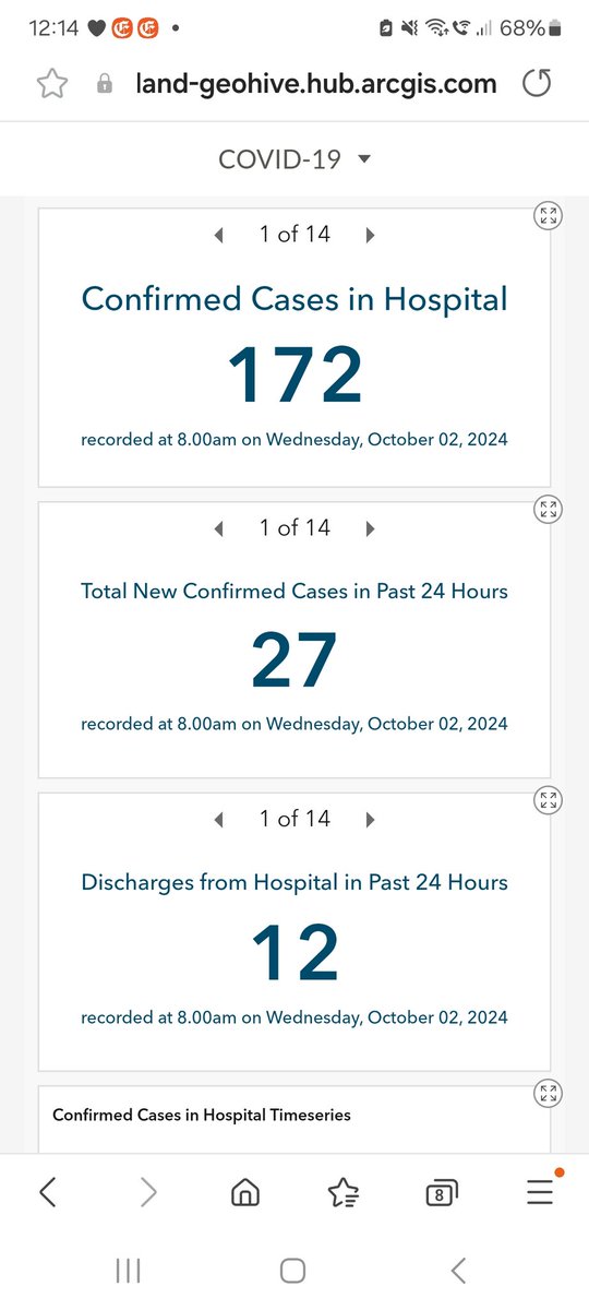 DrMaireadDB's tweet photo. Wed 2/10/24 Ireland
Wk 39 HSE

Total COVID deaths hidden‼️
Up to 18/5/24: 9,754 total COVID deaths, 2024=288
19‼️wks ago

137 road deaths

Hospital 172+27-12
Yesterday 177+27-12= 192 not 172
This wk+115 new‼️

ICU 13+1-1
Yesterday 13
This wk+6 new‼️

https://t.co/kGH5x4QAFQ https://t.co/dbJNf9sxbS