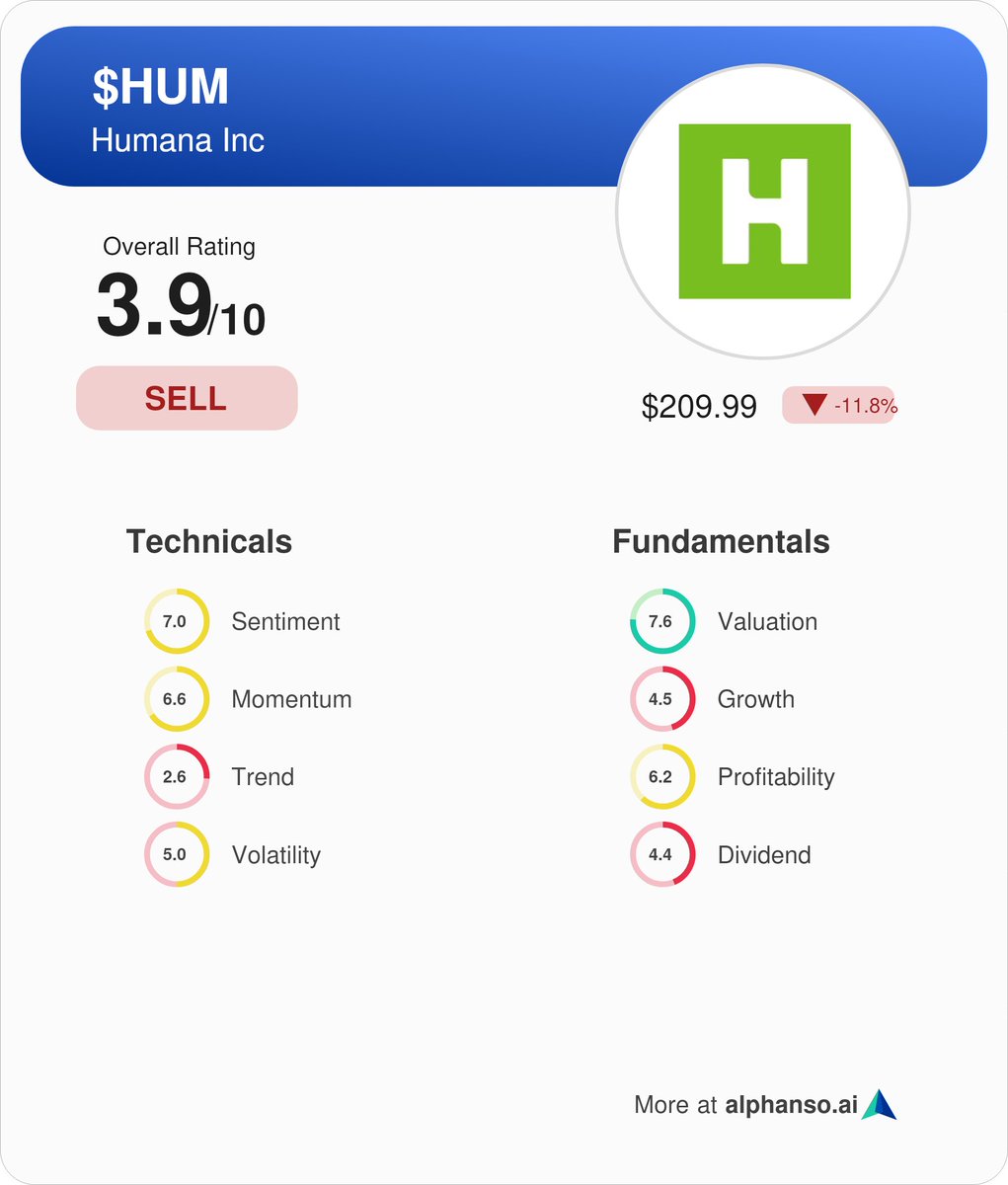 Alphanso_AI's tweet image. Humana $HUM is down 21% as the company disclosed a sharp reduction in members enrolled in its Medicare Advantage plans. The members enrolled in its plans rated four stars and above reached roughly 1.6M in 2025, a 94% decline from 2024. Alphanso rates it a Sell with a score of…