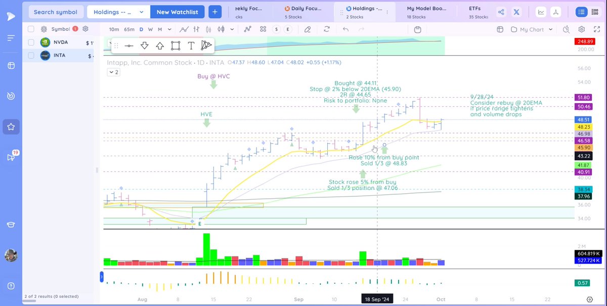 James_Weyer_'s tweet image. Portfolio: $INTA Position: 5.84%. Gain: 9.01%. Gain to portfolio: 1.46%. Rose 1.44% with 91% DCR in higher, below-average volume. Support @ 20EMA. Closed above 10EMA. Raised stop @ 45.90. Expectation: Sideways with tighter ranges &amp;amp; decreasing volume along 20EMA. #Intapp