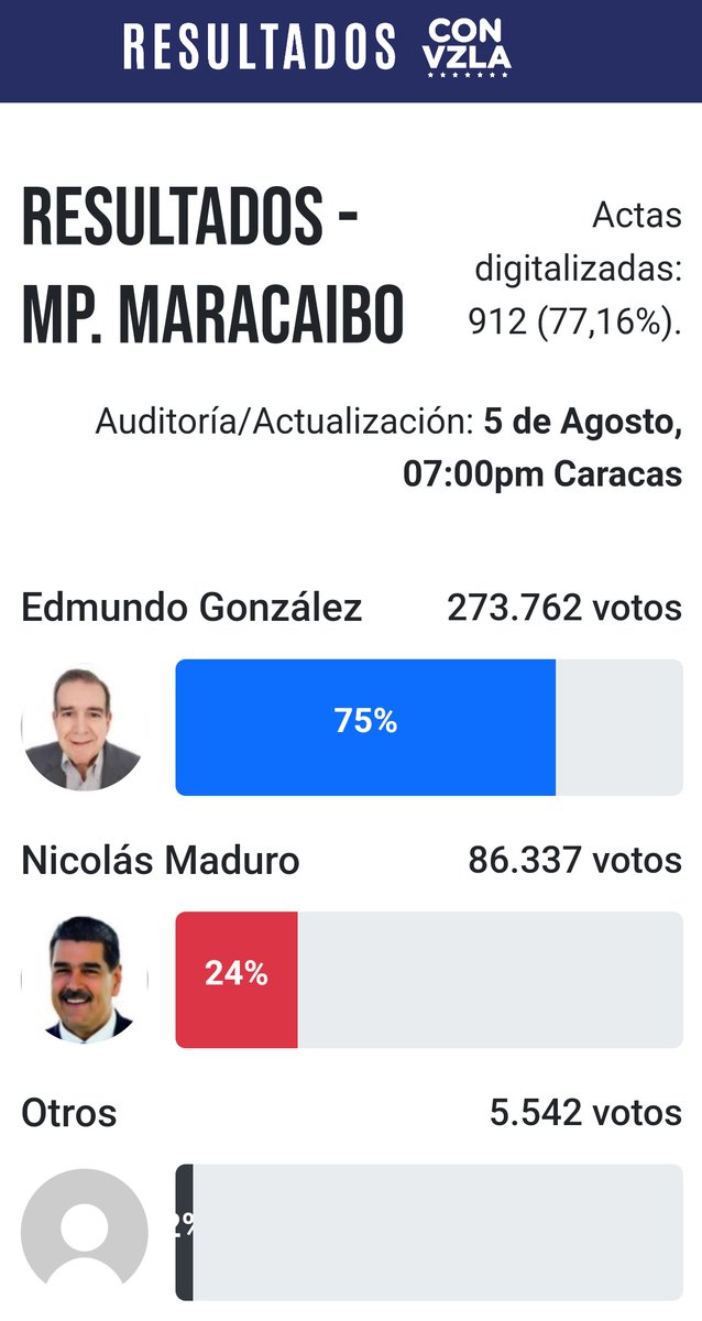 La diferencia de votos en Maracaibo a favor de Edmundo González es más alta que el promedio nacional.
El alcalde de Maracaibo, Rafael Ramírez, fue detenido ayer. También algunos miembros de su equipo y familiares.
La cifra de presos políticos en Venezuela sigue en ascenso.
