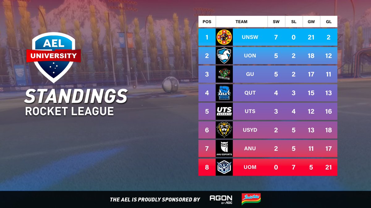 Australian Esports League (@auesportsleague) on Twitter photo We conclude League Play and have now solidified our Top 4!
A congratulations to <a href="/UNSW_ESports/">UNSW ESports Club</a>, <a href="/uonesportsclub/">University of Newcastle Esports Club</a>, <a href="/GriffithEsports/">Griffith Esports</a> and <a href="/qutesports/">QUT Esports</a> for reaching the Playoffs!
The AEL is proudly sponsored by <a href="/AGONbyAOC/">AGON by AOC</a> & <a href="/Indomielovers/">Indomie</a> We conclude League Play and have now solidified our Top 4!
A congratulations to <a href="/UNSW_ESports/">UNSW ESports Club</a>, <a href="/uonesportsclub/">University of Newcastle Esports Club</a>, <a href="/GriffithEsports/">Griffith Esports</a> and <a href="/qutesports/">QUT Esports</a> for reaching the Playoffs!
The AEL is proudly sponsored by <a href="/AGONbyAOC/">AGON by AOC</a> & <a href="/Indomielovers/">Indomie</a>
