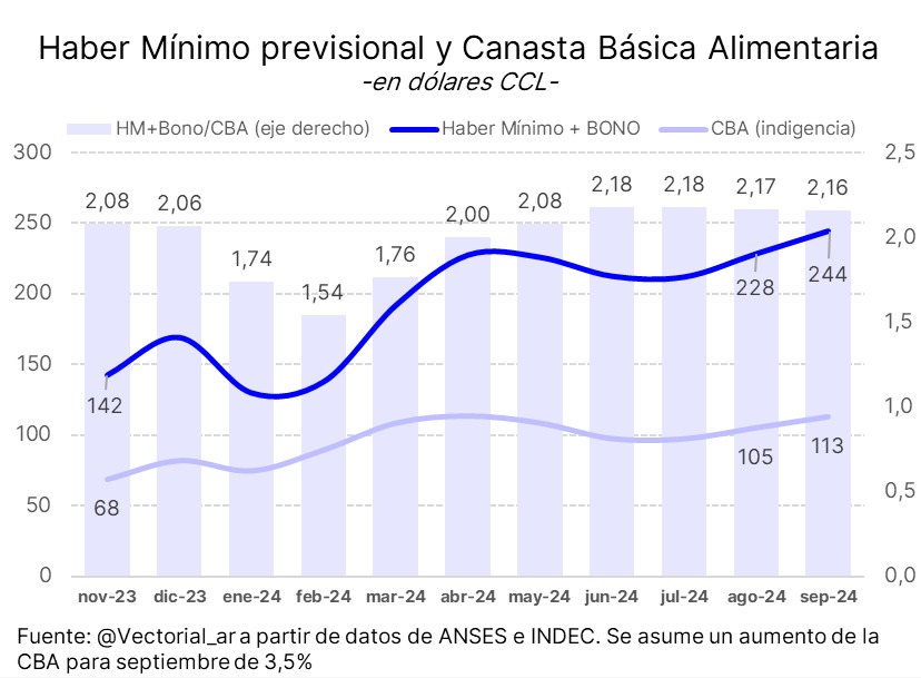Milei dice q las jubilaciones se triplicaron en dólares.  No solo es falso sino q, además, también medido en dólares, se disparó la canasta alimentaria. Datos de <a href="/vectorial_AR/">Vectorial</a> . Lo más impactante, como entre diciembre y marzo se desploman los haberes y sube el precio d la canasta