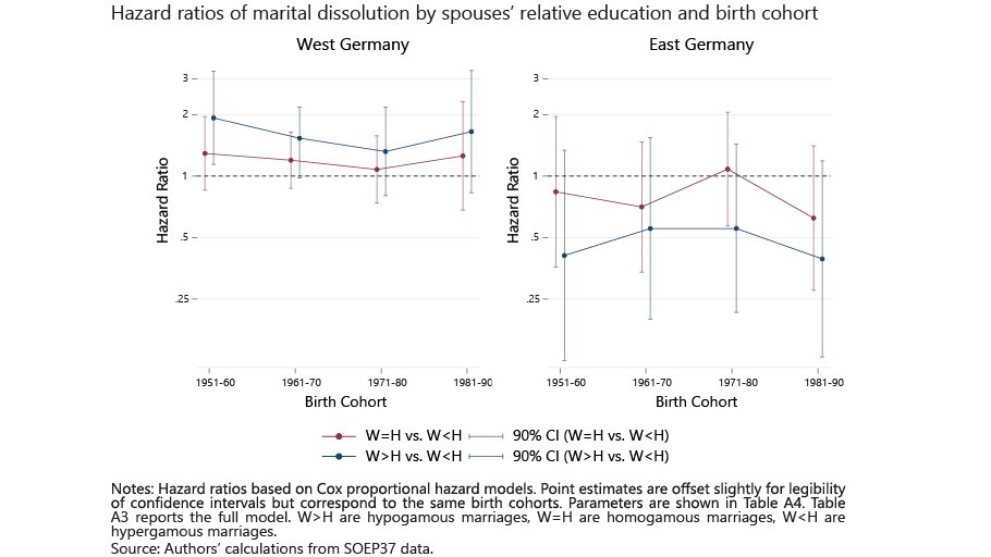 Comparative Population Studies (@cpos_journal) on Twitter photo Exploring the expansion of ♀️ education and marital stability with #SOEP data <a href="/flavimazzeo/">Flavia Mazzeo</a> <a href="/Schwartz_ChRe/">Christine Schwartz</a> <a href="/SSch_SSS/">Stefani Scherer</a> <a href="/agnevitali/">Agnese Vitali</a> reveal that hypogamous couples (wife higher/husband lower education) have a higher risk of divorce in West but not East Germany
comparativepopulationstudies.de/index.php/CPoS… Exploring the expansion of ♀️ education and marital stability with #SOEP data <a href="/flavimazzeo/">Flavia Mazzeo</a> <a href="/Schwartz_ChRe/">Christine Schwartz</a> <a href="/SSch_SSS/">Stefani Scherer</a> <a href="/agnevitali/">Agnese Vitali</a> reveal that hypogamous couples (wife higher/husband lower education) have a higher risk of divorce in West but not East Germany
comparativepopulationstudies.de/index.php/CPoS…