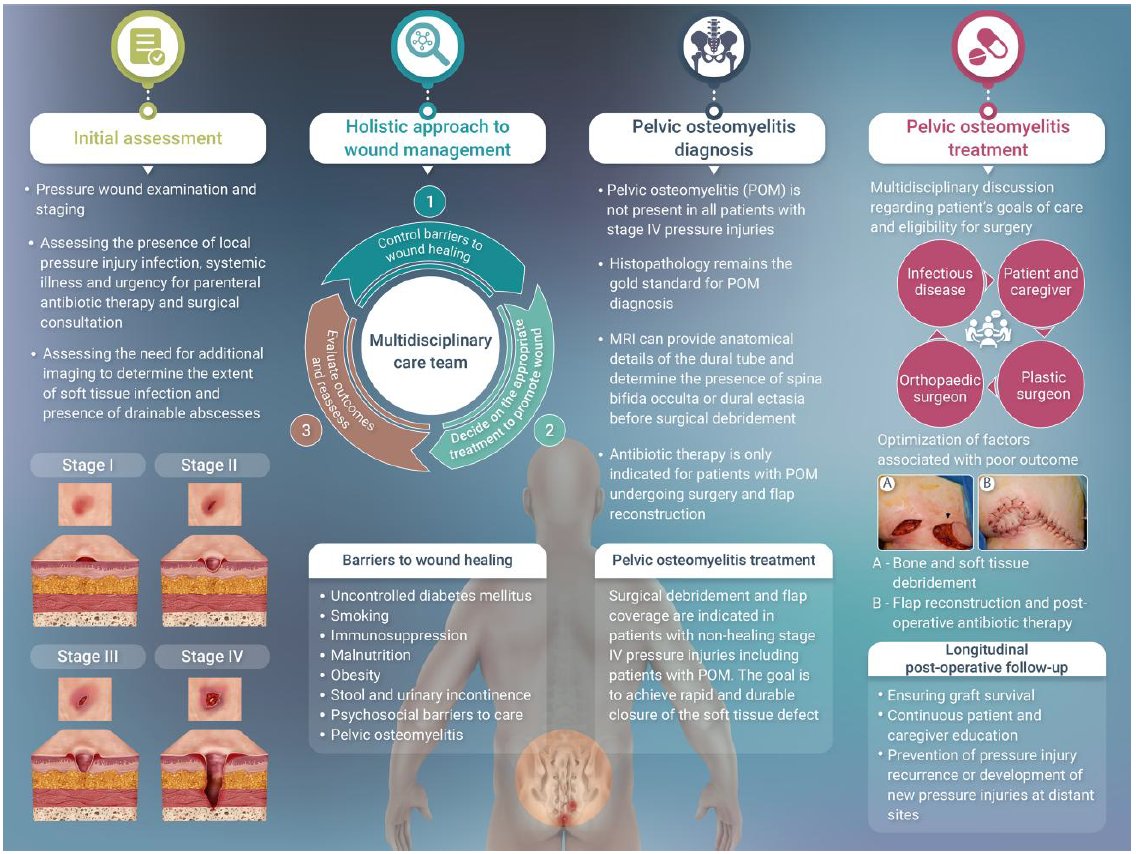patrickching's tweet photo. Antibiotics are only indicated for pts w pelvic osteomyelitis undergoing surgery & flap reconstrxn @CIDJournal #IDXPosts #IDTwitter #MedXPosts #MedEd #MedTwitter https://t.co/XkkobEwSjD https://t.co/K24kAHQK1w