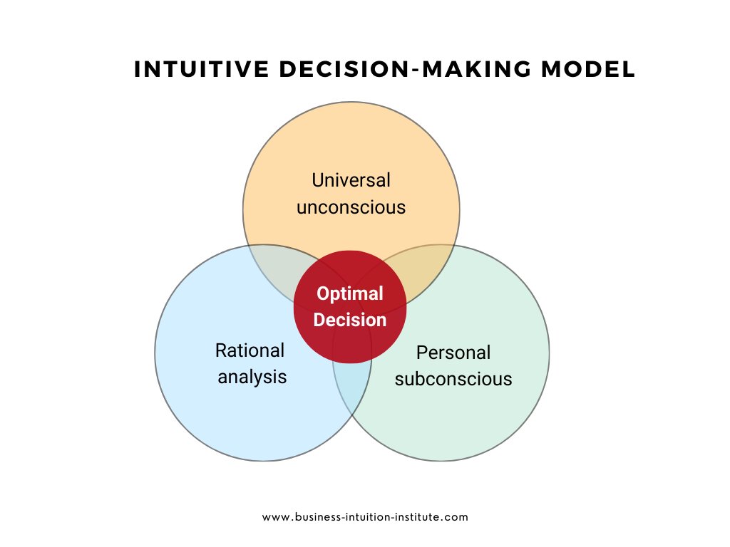 BizIntuitionNYC's tweet image. Unlocking Business Success with Intuitive Decision-Making Strategies:
business-intuition-institute.com/intuitive-deci…

#IntuitiveDecisionMaking #BusinessIntuition #Decisions #IntuitionInBusiness #BusinessSuccess