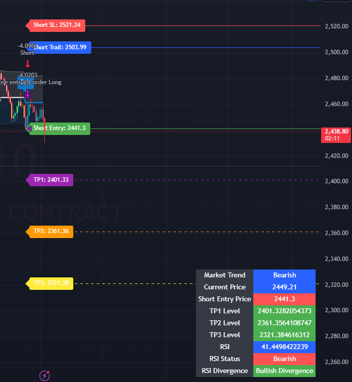 trendwithsri's tweet photo. In Uptober #SHORT signal flashed easily on #ETHUSDT #ETH #binacefutures  
#Ethereum Short signal on 10 mints chart with targets and Trailing SL: $2503
There is a bullish divergence also so play with trailing SL . https://t.co/cY6hg3yA5N
