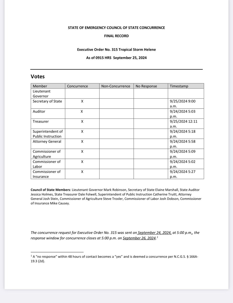 Deana Harley (@deanaharleynews) on Twitter photo NEW: Records show <a href="/markrobinsonNC/">Mark Robinson</a> did not vote on a declaration by <a href="/NC_Governor/">Governor Josh Stein</a> that aimed to send more resources and help to #WesternNorthCarolina after #Helene. Today Robinson said his vote didn’t matter because it would pass anyway. <a href="/WNCN/">CBS 17</a> <a href="/MichaelWNCN/">Michael Hyland</a> NEW: Records show <a href="/markrobinsonNC/">Mark Robinson</a> did not vote on a declaration by <a href="/NC_Governor/">Governor Josh Stein</a> that aimed to send more resources and help to #WesternNorthCarolina after #Helene. Today Robinson said his vote didn’t matter because it would pass anyway. <a href="/WNCN/">CBS 17</a> <a href="/MichaelWNCN/">Michael Hyland</a>