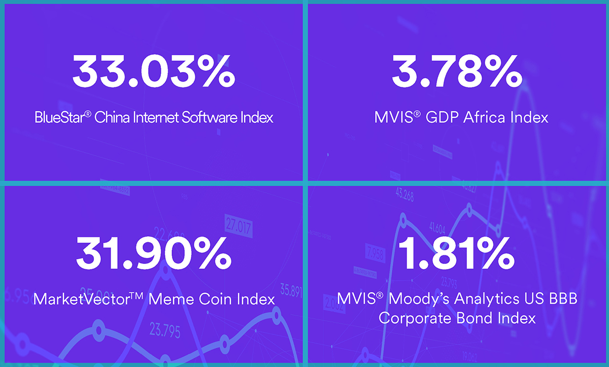 MarketVector's tweet image. 📢Announcing the top performing indexes in September 2024. Read the latest performance report of the best monthly picks: shorturl.at/uFRCn
#September2024 #indexing #performance #BestMonthlyPicks