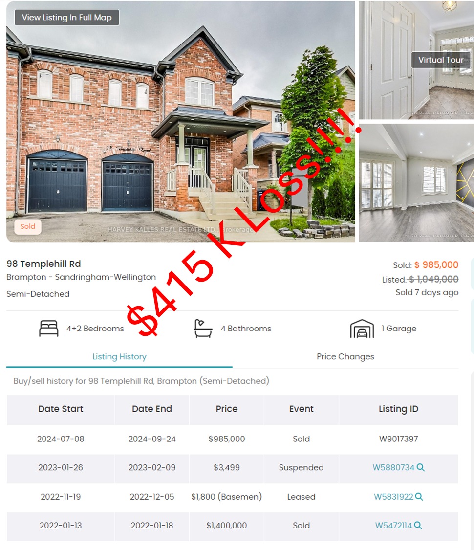 📢 Brampton Blowout 💥

📍Brampton, ON 🇨🇦

This Brampton semi was bought in 2022 for $1.4M, more than $200k over asking. 💸

The owner leased it out before throwing in the towel and selling for a whopping $415k loss last week. 😳

This is probably the biggest loss I have seen