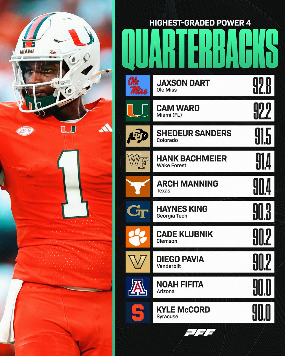 Highest Graded Quarterbacks this season🔥