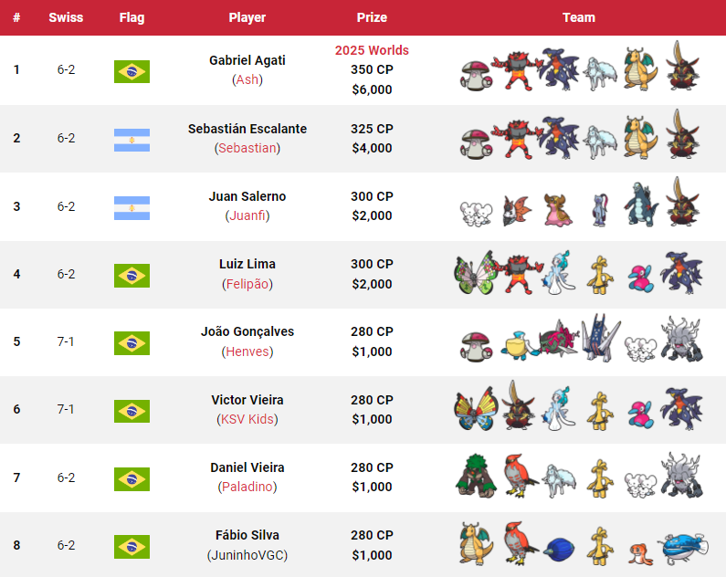 Victory Road VGC (@vgcvictoryroad) on Twitter photo These are all the Day 2 teams from the 2025 Joinville Regional! 🇧🇷🏆
🇧🇷 Joinville, Brazil
🗓️ 28–29 September 2024
🎮 VGC Regulation Set H
📄 4+2 Swiss rounds + X-2 top cut
👥 111 players
🏆 Won by 🇧🇷 Gabriel Agati (<a href="/AgatiGa/">Gabriel Agati</a>)
📖 All info: victoryroadvgc.com/2025-joinville/ These are all the Day 2 teams from the 2025 Joinville Regional! 🇧🇷🏆
🇧🇷 Joinville, Brazil
🗓️ 28–29 September 2024
🎮 VGC Regulation Set H
📄 4+2 Swiss rounds + X-2 top cut
👥 111 players
🏆 Won by 🇧🇷 Gabriel Agati (<a href="/AgatiGa/">Gabriel Agati</a>)
📖 All info: victoryroadvgc.com/2025-joinville/