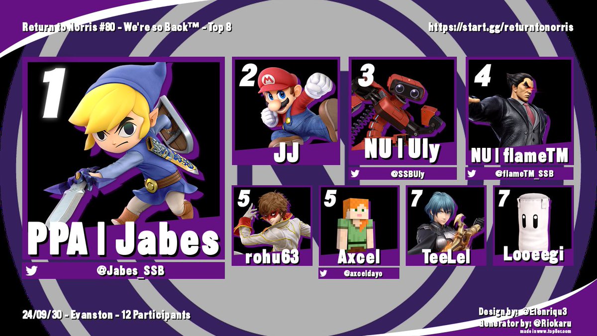 Northwestern Esports (@nuesports) on Twitter photo Congrats to <a href="/Jabes_SSB/">PPA | Jabes</a> for winning Return to Norris #80! With our first one in the books we look forward to many more brackets this schoolyear!
2. JJ
3. <a href="/SSBUly/">Uly</a>
4. <a href="/flameTM_SSB/">NU | flameTM</a>
5. rohu63/Axcel
7. TeeLel/Looegi Congrats to <a href="/Jabes_SSB/">PPA | Jabes</a> for winning Return to Norris #80! With our first one in the books we look forward to many more brackets this schoolyear!
2. JJ
3. <a href="/SSBUly/">Uly</a>
4. <a href="/flameTM_SSB/">NU | flameTM</a>
5. rohu63/Axcel
7. TeeLel/Looegi