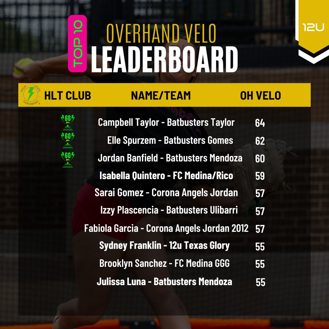 thealliancefp's tweet photo. To claim your badge, you must be an Alliance member. Swipe to see how you stack up against the current leaders* and get ready—new leaderboards drop at the end of the month! 

 *team names reflect the 2024 season when the athlete recorded the OH velo. https://t.co/nvTacTIAyv