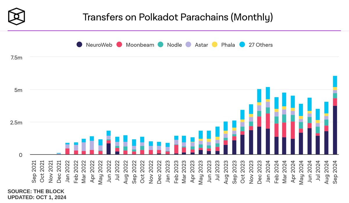 🚀 Finally, some bullish momentum for the Polkadot $DOT ecosystem!

Token transfers on parachains hit an all-time high in September, with over 60% happening on <a href="/NeuroWebAI/">NeuroWeb.AI</a> 

Other promising projects also showing growth: $GLMR $ASTR $PHA $LIT 👀

#CryptoNews #cryptocurrency