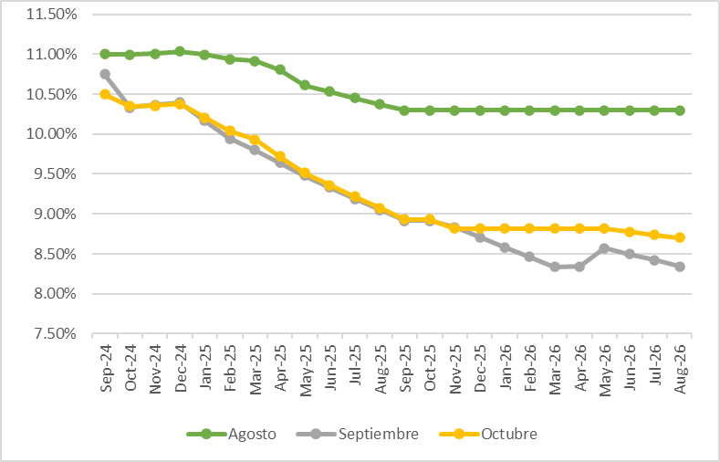 iCetemx's tweet photo. Expectativas de tasas de Interés a futuro en los #Cetes, en los últimos tres meses. El mercado ve la tasa de #Banxico al 8.5% desde el 10.50% para mediados de 2026. https://t.co/iVQMGlv76G