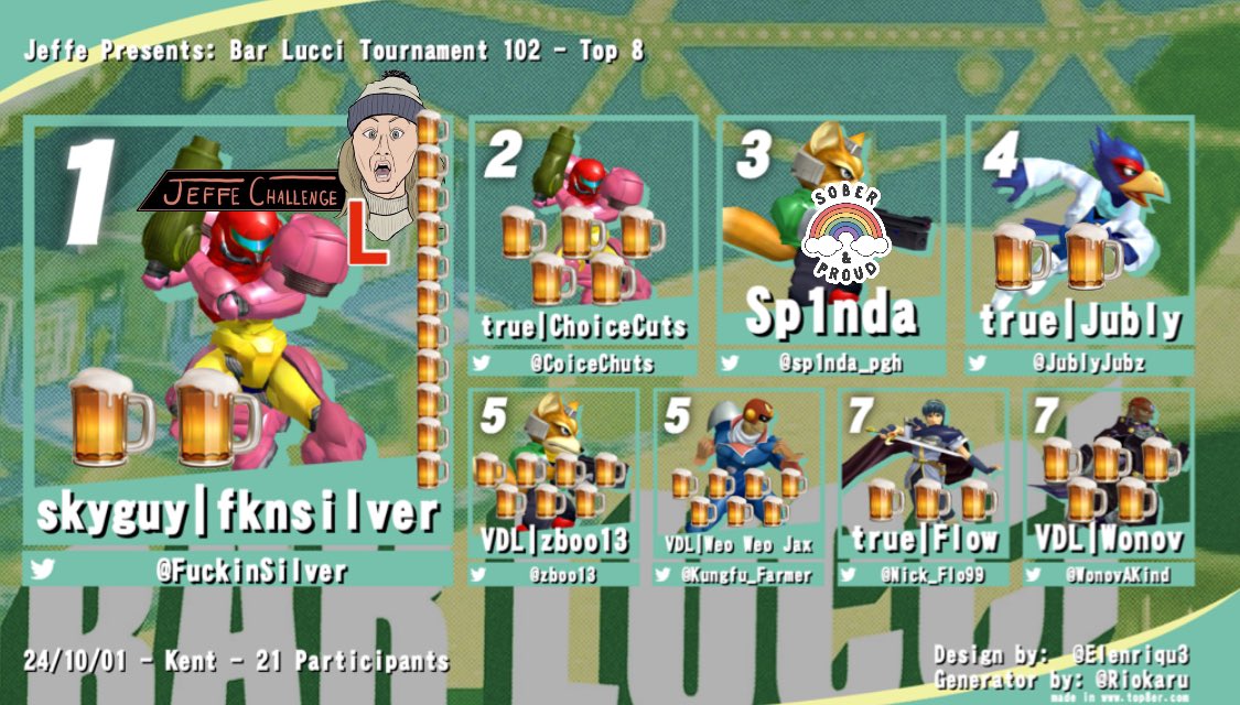 jeffeboy13's tweet photo. Thank you for coming out to the 102nd Bar Lucci Tournament! Congrats to your Top 8!

1st: @FuckinSilver🥇
2nd: @CoiceChuts🥈
3rd: @sp1nda_pgh🥉
4th: @JublyJubz 
5th: @zboo13 
5th: @RaptorBoostGod 
7th: @Nick_Flo99 
7th: @WonovAKind 

Small Lucci but Fun Lucci 🍻 https://t.co/U9zqs1RRPW