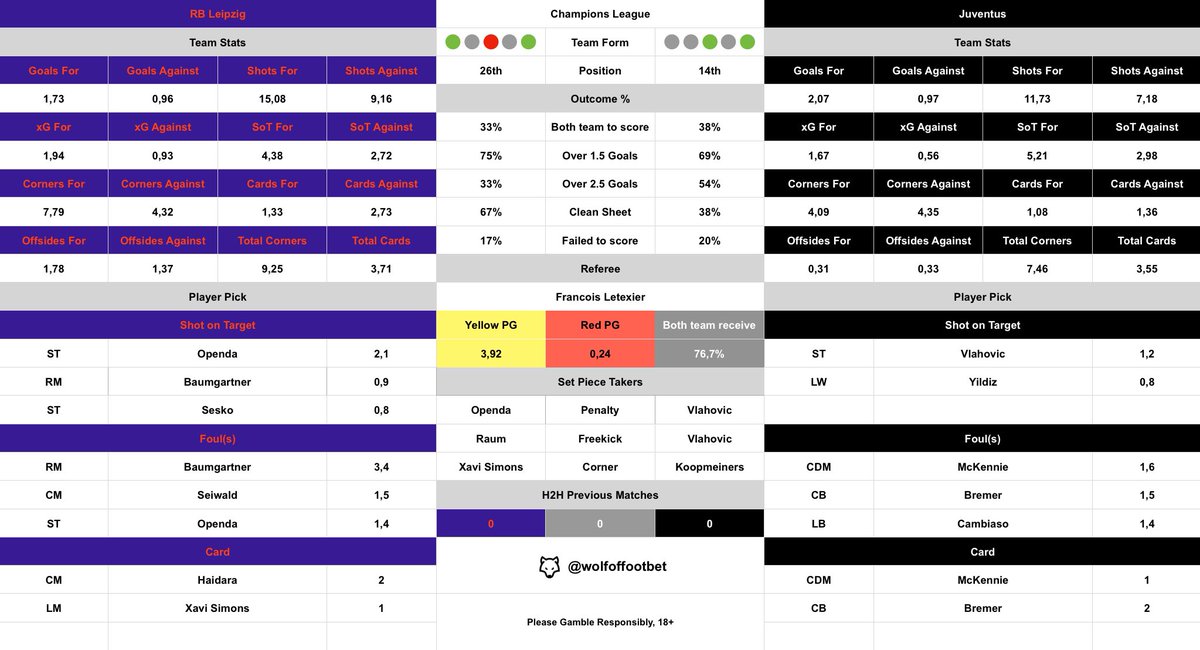 wolfoffootbet's tweet photo. 21:00 CET #UCL Cheat Sheets 🗂️

🏴󠁧󠁢󠁥󠁮󠁧󠁿Aston Villa - Bayern Munich🇩🇪
🇫🇷Lille - Real Madrid🇪🇸
🏴󠁧󠁢󠁥󠁮󠁧󠁿Liverpool - Bologna🇮🇹
🇩🇪RB Leipzig - Juventus🇮🇹

#AVLFCB | #LOSCRMA | #LIVBOL | #RBLJuve https://t.co/BWuAAI1wbn