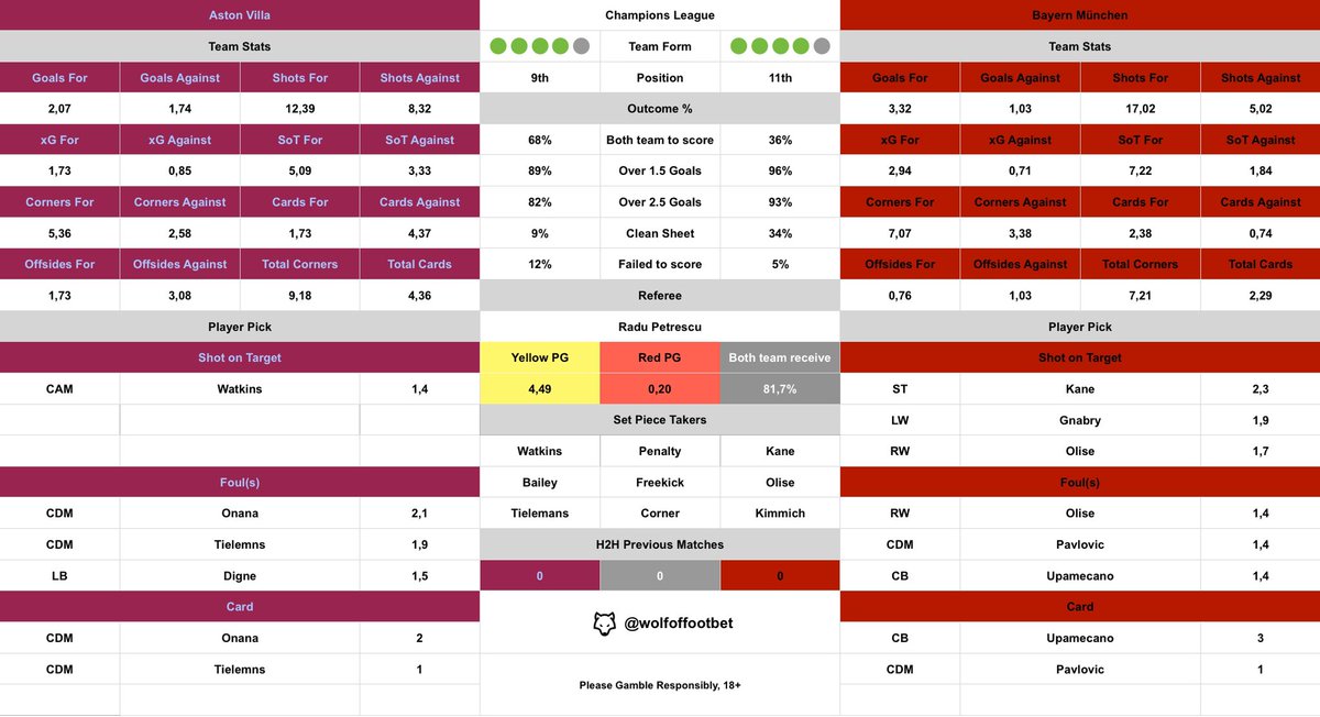 wolfoffootbet's tweet photo. 21:00 CET #UCL Cheat Sheets 🗂️

🏴󠁧󠁢󠁥󠁮󠁧󠁿Aston Villa - Bayern Munich🇩🇪
🇫🇷Lille - Real Madrid🇪🇸
🏴󠁧󠁢󠁥󠁮󠁧󠁿Liverpool - Bologna🇮🇹
🇩🇪RB Leipzig - Juventus🇮🇹

#AVLFCB | #LOSCRMA | #LIVBOL | #RBLJuve https://t.co/BWuAAI1wbn