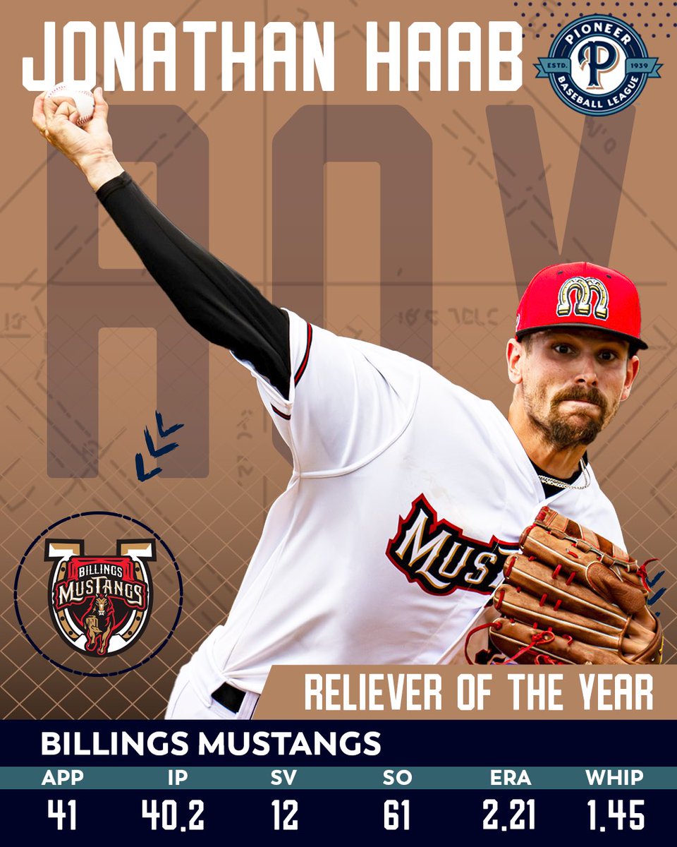 Billings Mustangs (@mustangs) on Twitter photo Your 2024 <a href="/PBL1939/">Pioneer Baseball League</a> Reliever of the Year pitches in Billings!🤠
Congrats to our guy Jonathan Haab on a stellar 2024 Season! Your 2024 <a href="/PBL1939/">Pioneer Baseball League</a> Reliever of the Year pitches in Billings!🤠
Congrats to our guy Jonathan Haab on a stellar 2024 Season!