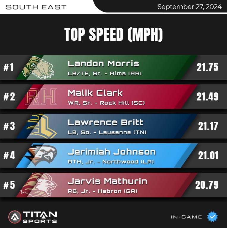TITAN Sports (@titansensor) on Twitter photo September 27, High School Leader Board is up!
Top Speed - SOUTH EAST
Titanstats.io
<a href="/RHHSBearcatsFB/">Rock Hill Football</a> <a href="/NHS_Falcons_FB/">Northwood Football</a> September 27, High School Leader Board is up!
Top Speed - SOUTH EAST
Titanstats.io
<a href="/RHHSBearcatsFB/">Rock Hill Football</a> <a href="/NHS_Falcons_FB/">Northwood Football</a>