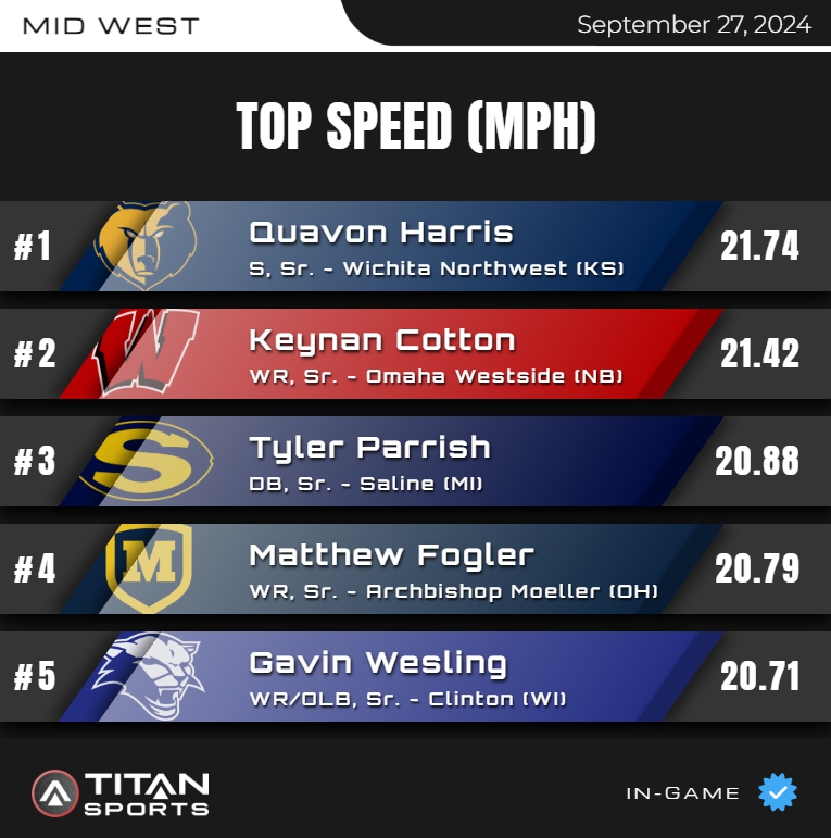 titansensor's tweet photo. September 27, High School Leader Board is up!
Top Speed - MID WEST

https://t.co/CwbhjOcbSw

@RashadDaniels12 @Quavon370542966 @1ngoal @MatthewFogler @Jmleppert @CoachWeck https://t.co/aAD7o5cM0f