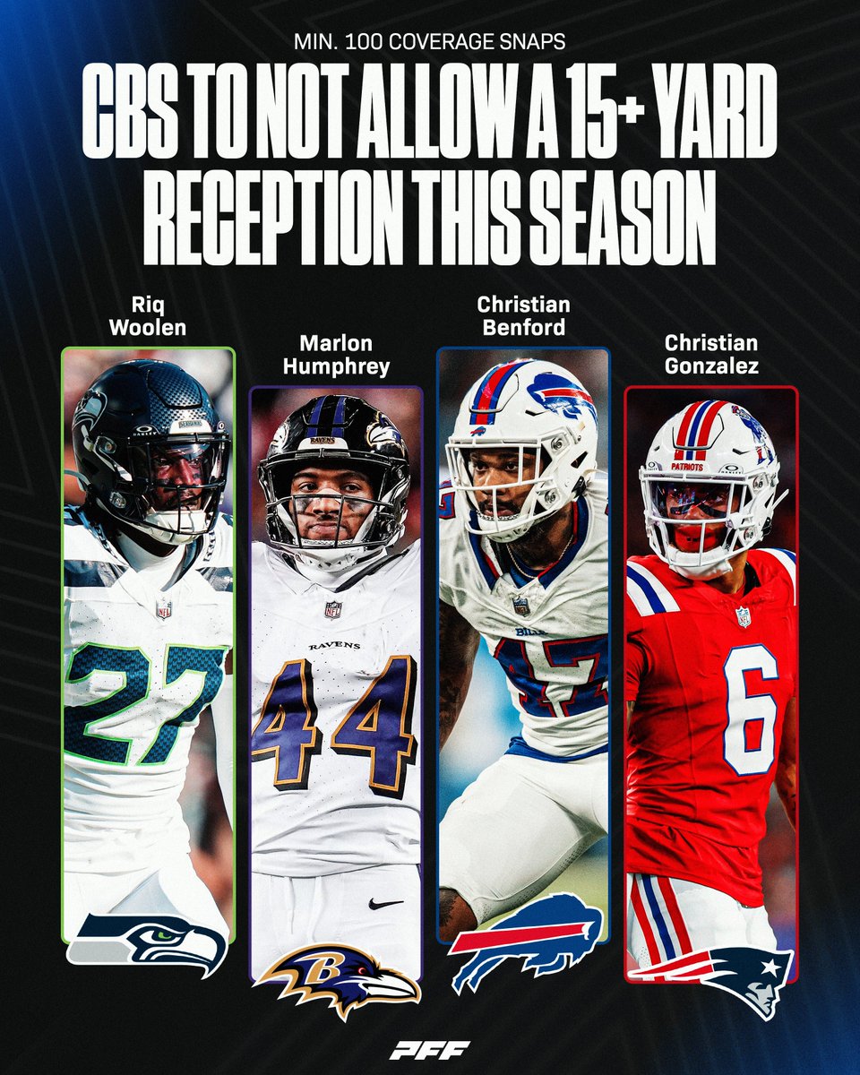 The only CBs to not allow a 15+ yard reception this season 🔒