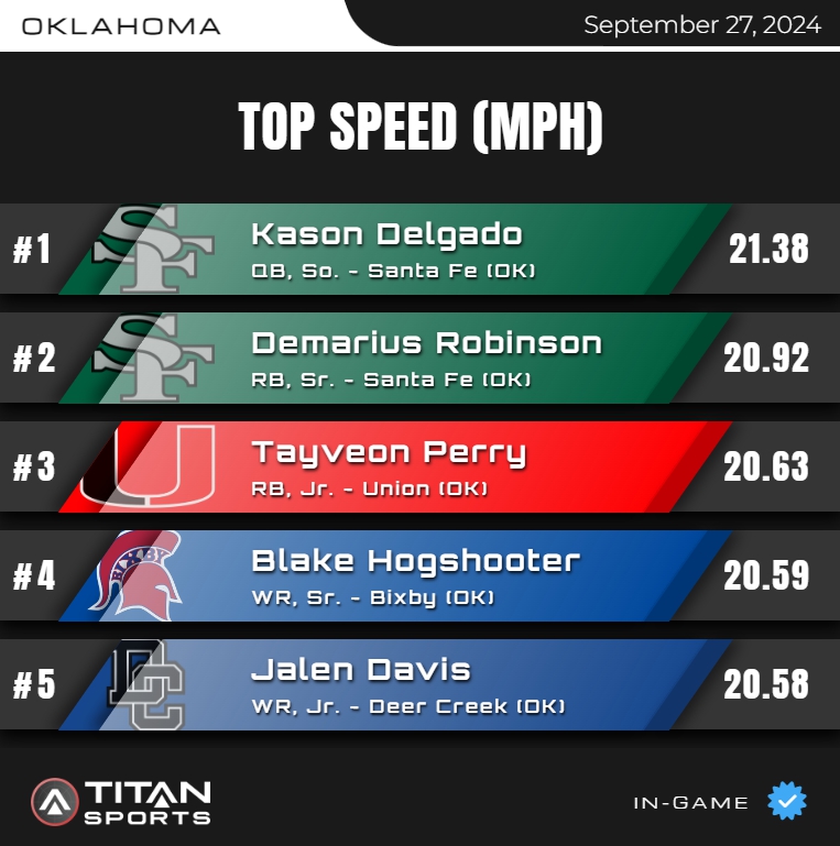 TITAN Sports (@titansensor) on Twitter photo September 27, High School Leader Board is up!
Top Speed - OKLAHOMA
Titanstats.io
<a href="/CoachRobSnC/">colin roberts, MS, CSCS</a> <a href="/Trey_Zero/">Coach Tre Hurst</a> September 27, High School Leader Board is up!
Top Speed - OKLAHOMA
Titanstats.io
<a href="/CoachRobSnC/">colin roberts, MS, CSCS</a> <a href="/Trey_Zero/">Coach Tre Hurst</a>