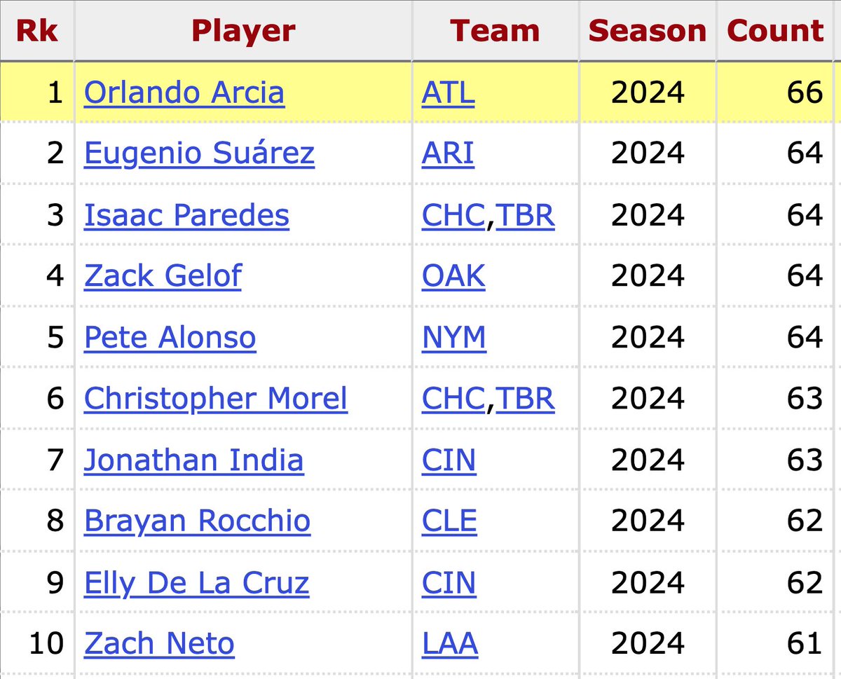 57hits's tweet photo. Orlando Arcia has managed to do it! He went hitless in BOTH games of the Braves-Mets doubleheader. He has secured the title of most hitless games in 2024! 

Arcia is the 2024 Goose Egg Champion! https://t.co/5DIcloiojg