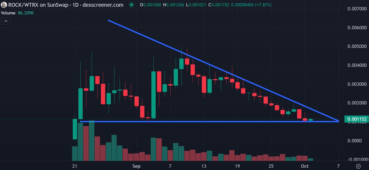 I gave you $ROCK before the pump!

Now i urge you to look at it again...

Everything is plunging, i know...

But <a href="/TRX_ROCK/">$ROCK - CTO</a>  is a gem on $TRON and the team is hard working!

This is literally my only holding on TRON chain.

Send it

dexscreener.com/tron/TJvwMR3Rj…