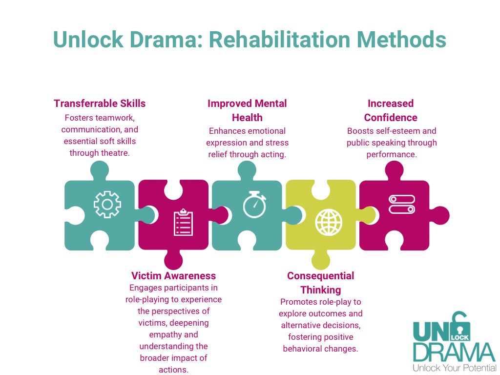 Unlock_Drama's tweet image. @Unlock_Drama #rehabilitation through #appliedtheatre #criminaljustice

unlockdrama.com
Rebecca@unlockdrama.com