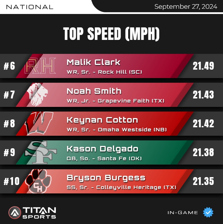 September 27, High School Leader Board is up!
Top Speed - NATIONAL 6⃣-🔟

Titanstats.io

<a href="/Coach_JSnyder/">Jeremy Snyder</a> <a href="/Trey_Zero/">Coach Tre Hurst</a> <a href="/1ngoal/">Csecora</a> <a href="/Noah_Smith09/">Noah Smith</a>