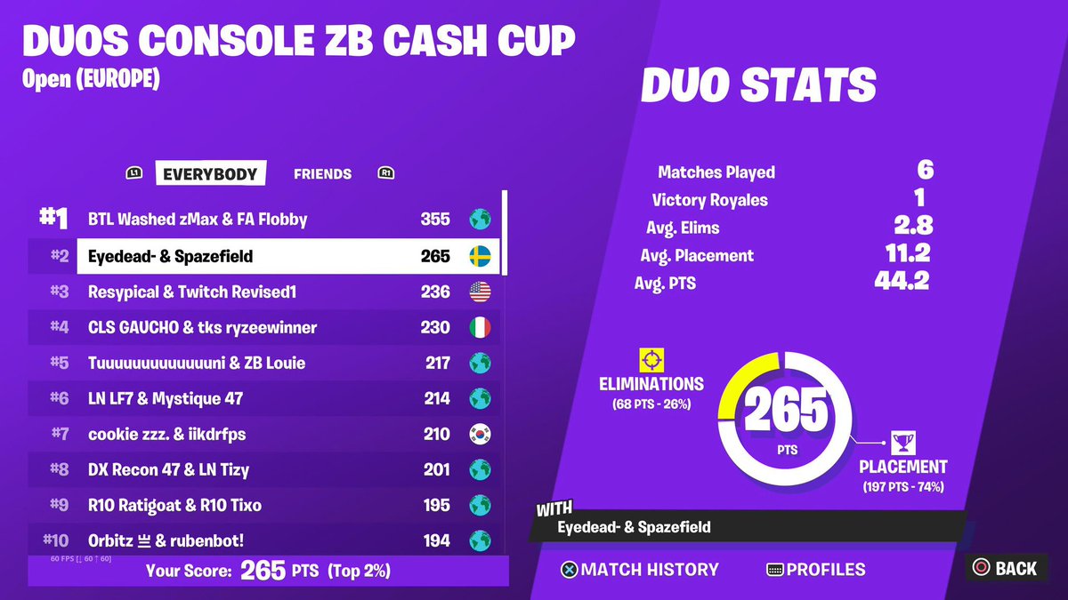 Spazefieldd's tweet image. 🥈 CCC FINALS (1400$)