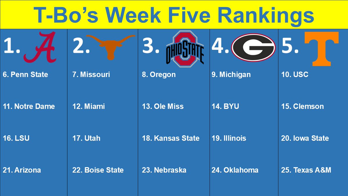 TbosRankings's tweet photo. New rankings are out!

Games to watch:
Missouri vs Texas A&amp;M, Sat 9am PST
Ohio State vs Iowa, Sat 12:30pm PST
Ole Miss vs South Carolina, Sat 12:30pm PST
Nebraska vs Rutgers, Sat 1pm PST
Oklahoma State vs West Virginia, Sat 1pm PST https://t.co/Fy1gbjqc0n