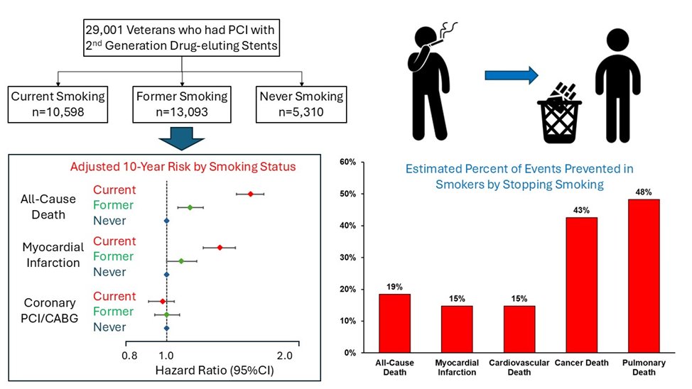 Stopping smoking after PCI could prevent 15% of CVD deaths, 43% of cancer deaths, and 48% of pulmonary deaths over 10 years.  Stopping patients smoking is still and important intervention for interventional and non-interventional cardiologist!  doi.org/10.1016/j.ajpc…