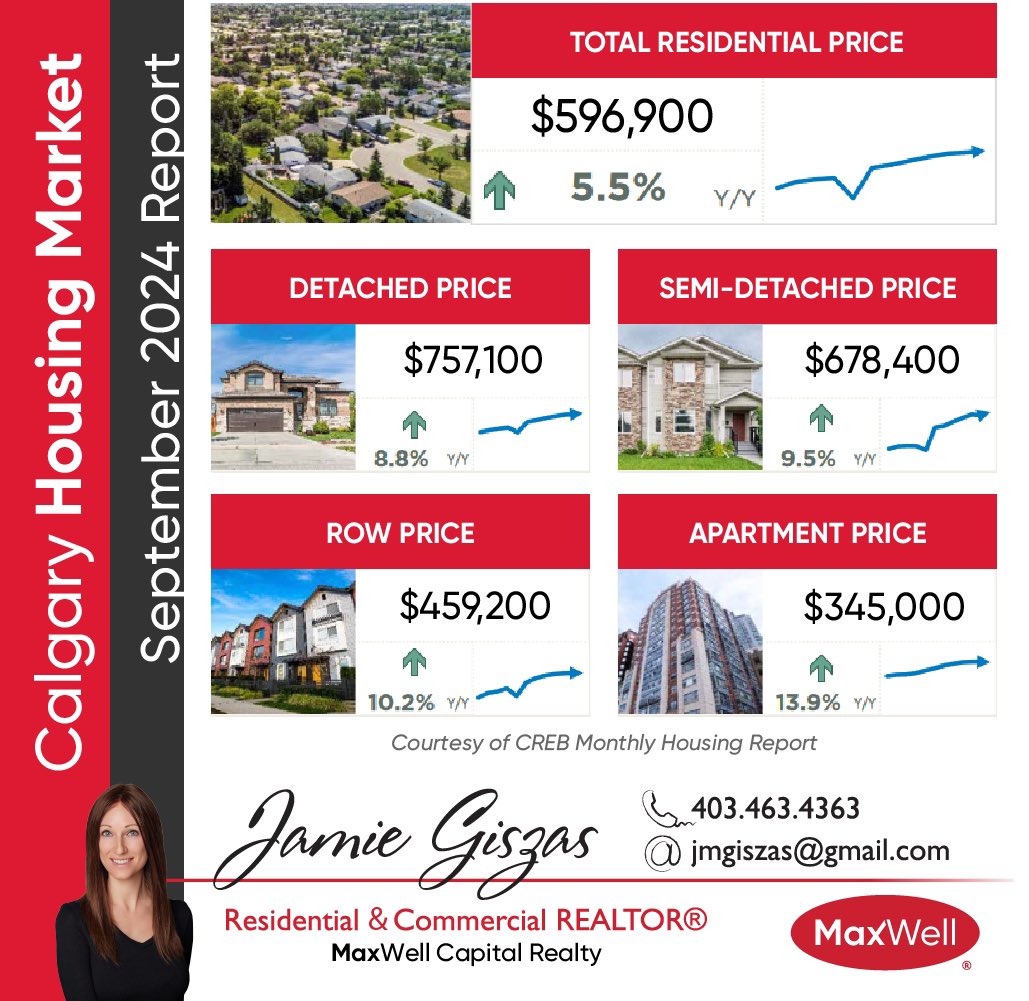 JamieGiszas's tweet photo. The Calgary Real Estate Board has just released their September 2024 Housing Market Update! Full report: https://t.co/M0SLoZNo0D
Jamie Giszas
REALTOR
MaxWell Realty
C: 403-463-4363
E: jmgiszas@gmail.com
#yyc #calgary #alberta #yycre #calgaryre #albertare #yycrealestate https://t.co/2sv1nFOLtz