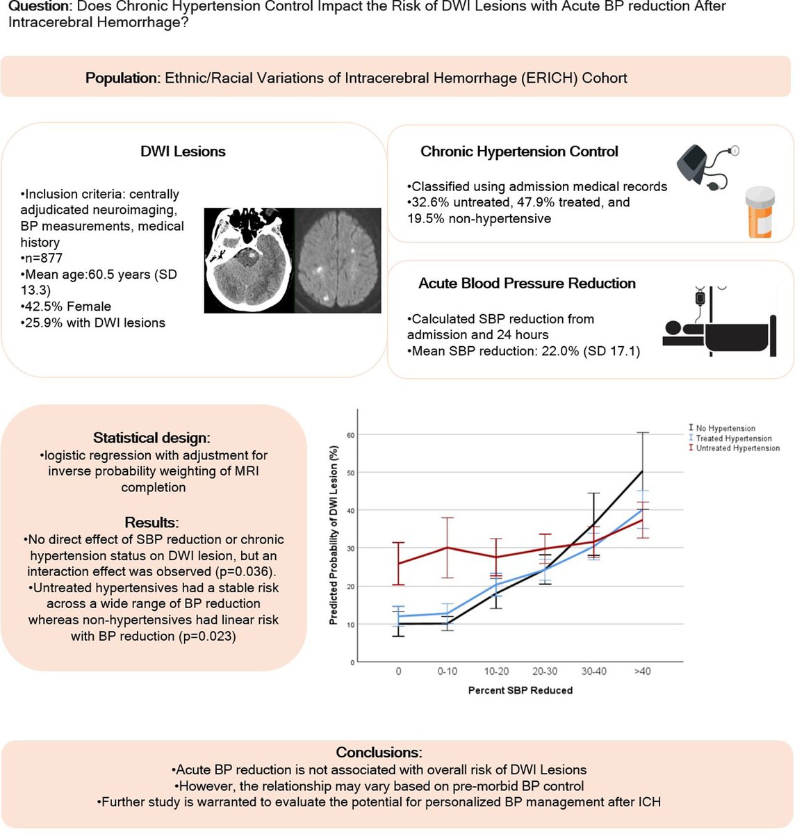 Hypertension (@hyperaha) on Twitter photo Pre-morbid BP Control modifies risk of DWI lesions with BP reduction in ICH: Secondary analysis of the ERICH cohort@fernandadc@droh84 <a href="/san_murthy/">Santosh Murthy</a> <a href="/HannawiYousef/">Yousef Hannawi, MD</a> @soojin_soojin
ahajrnls.org/4es3hlR Pre-morbid BP Control modifies risk of DWI lesions with BP reduction in ICH: Secondary analysis of the ERICH cohort@fernandadc@droh84 <a href="/san_murthy/">Santosh Murthy</a> <a href="/HannawiYousef/">Yousef Hannawi, MD</a> @soojin_soojin
ahajrnls.org/4es3hlR