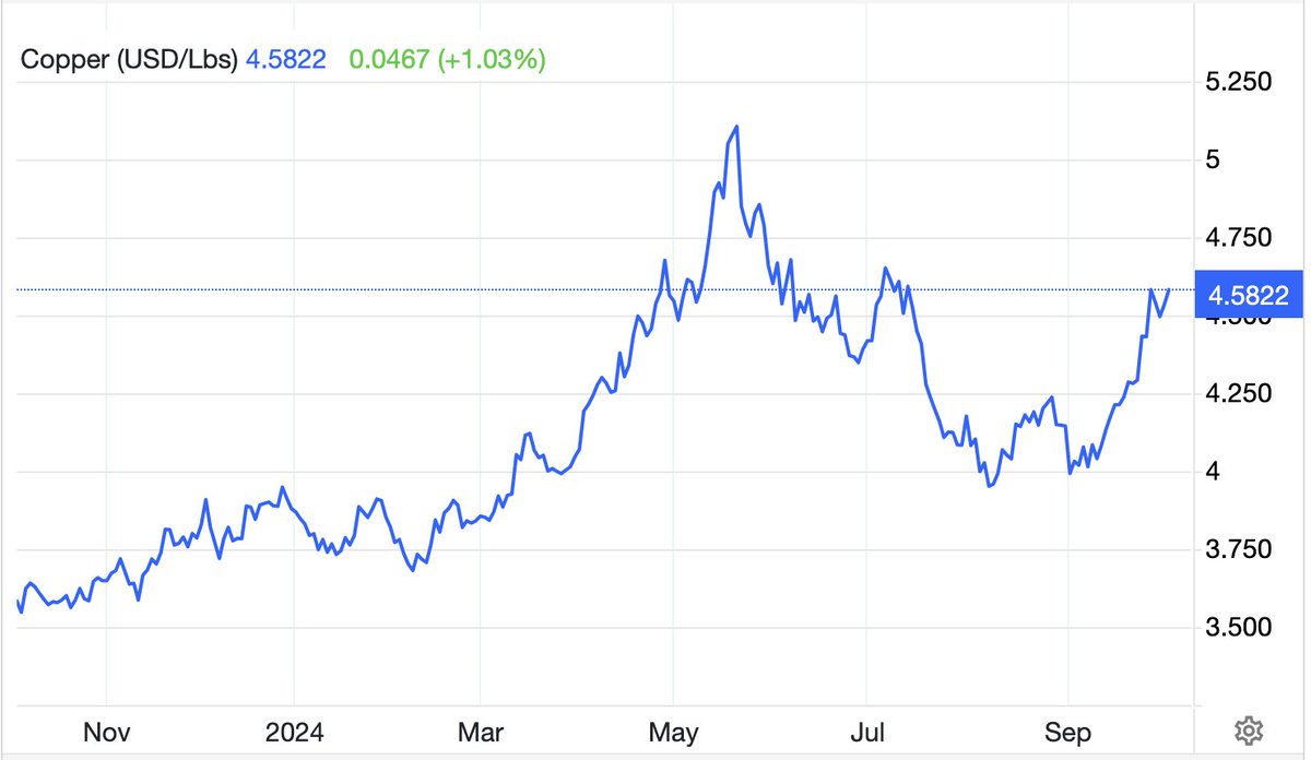 HedgehogTrader's tweet image. Copper also rising and up +1.03% #CuSoon