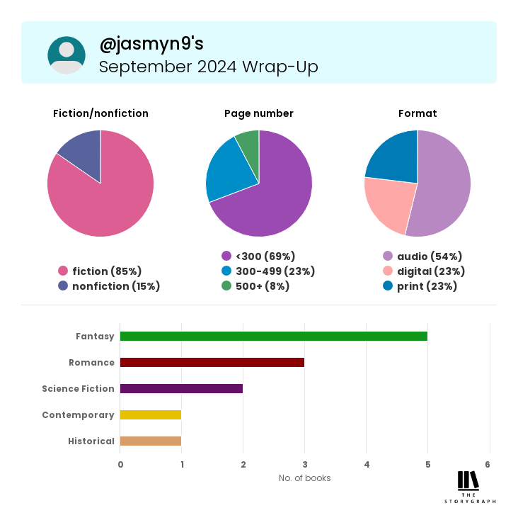 NoGenreLeftBhnd's tweet photo. September reading wrap up - finished some really good ones last month (now to wait for the sequels). What was your favorite book last month?
#Reading #Bookstagram #ReadingWrapUp #StoryGraph #SeptemberBooks #Books https://t.co/rpDE5RDIPF