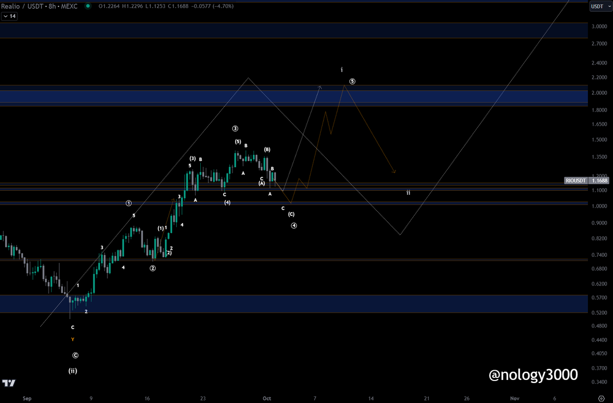 nology3000's tweet image. #RealioNetwork 

Just realized I hadn't included an image.  

$RIO could correct a bit further into this larger degree 4 with an ultimate target of ~$2.10, completing wave 1.  

I'd love it to have a sharp correction afterwards with up and up only.  But we take what the market