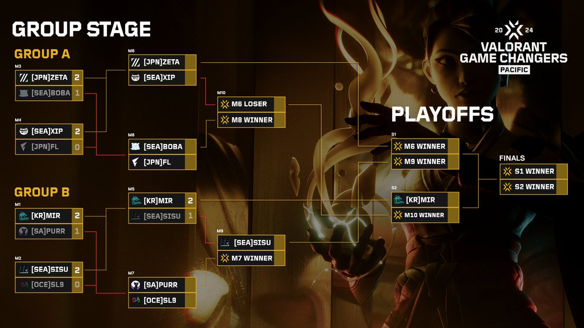 #VCT
#GameChangersPacific

Day2を終えてのトーナメント表はこちら🔥

次回の配信は 
10/3(木) 13:45~ 開始です👊

アーカイブはこちら📺
🟣twitch.tv/videos/2265560…
🔴youtu.be/GB_vTOUHVK0