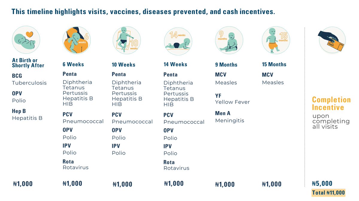 NewIncentives's tweet photo. Our program saves lives by increasing vaccination rates in Nigeria. To attract more caregivers &amp; encourage them to come to every childhood vaccination visit, we've added a bonus of ₦5,000, given upon completion of the immunization schedule. Learn more: https://t.co/kY5AcktvdV https://t.co/pzusXhfGlV