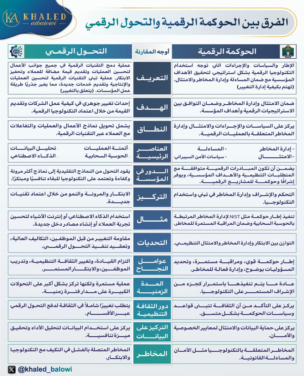 🔹تخيل مؤسسة تسير في طريق مليء بالفرص الرقمية، لكن دون بوصلتها🧭تتحول تلك الفرص إلى فوضى. 🤯

هنا يأتي الفرق بين #التحول_الرقمي كالقوة الدافعة، و #الحوكمة_الرقمية كالعقل المدبر. الأولى تدفع المؤسسة نحو المستقبل، بينما الثانية تضمن أن تكون هذه الرحلة مدروسة ومستدامة.💥💫