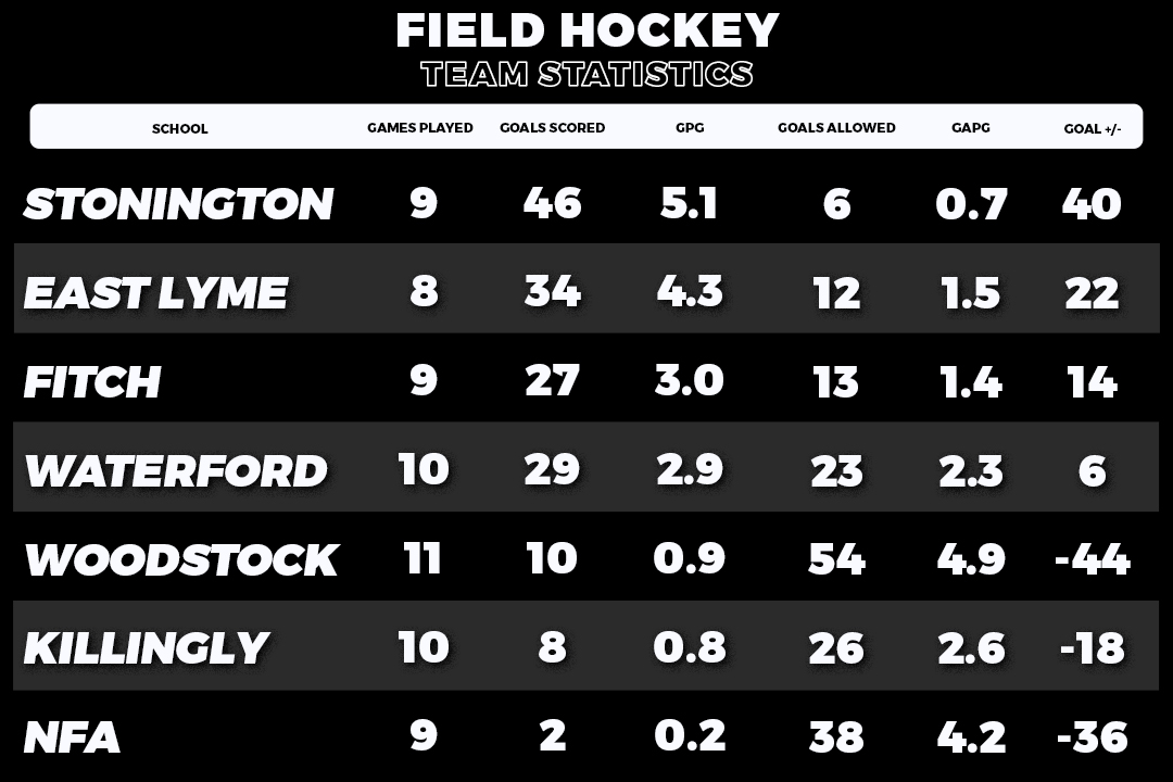ECC Athletics (@goeccathletics) on Twitter photo Updated <a href="/GoECCAthletics/">ECC Athletics</a> Field Hockey standings & team statistics as of 10/2 <a href="/NFP_CTEast/">NFP Sports - CT East</a> <a href="/SNSNsports/">SNSN Sports</a> <a href="/GameDayCT/">GameDay</a> #eccnation #eccfh #ctfh Updated <a href="/GoECCAthletics/">ECC Athletics</a> Field Hockey standings & team statistics as of 10/2 <a href="/NFP_CTEast/">NFP Sports - CT East</a> <a href="/SNSNsports/">SNSN Sports</a> <a href="/GameDayCT/">GameDay</a> #eccnation #eccfh #ctfh