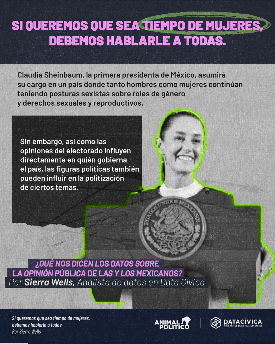 datacivica's tweet photo. 📢 Si queremos que sea tiempo de mujeres, debemos hablarle a todas.

Claudia Sheinbaum, la primera presidenta de México, asumirá su cargo en un país con fuertes posturas sexistas, ¿qué nos dicen los datos? 

📃 @sierralapuerta3 escribe en @Pajaropolitico 👉 https://t.co/8m8A93RN4J