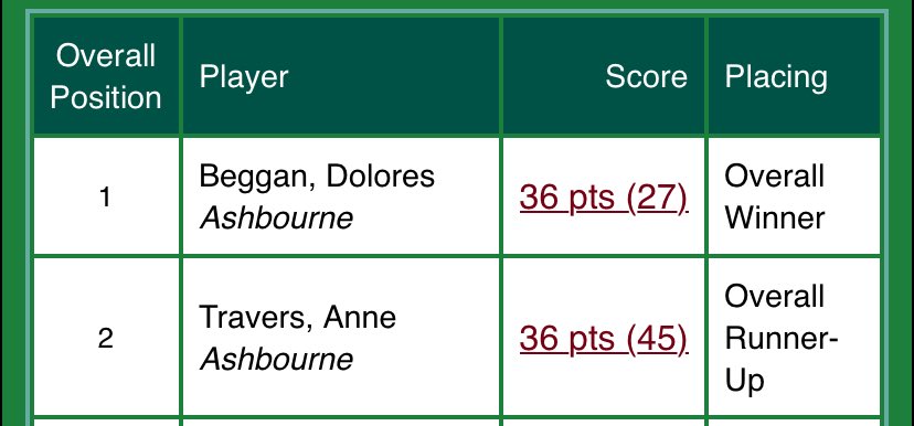 Congratulations to Dolores Beggan and Anne Travers! 🎉 🥇 ⛳️