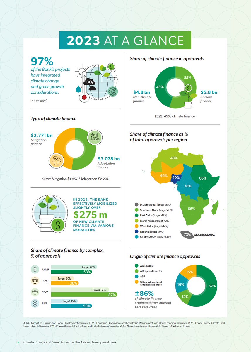 African Development Bank Group (@afdb_group) on Twitter photo The <a href="/AfDB_Group/">African Development Bank Group</a>’s Climate Change and #GreenGrowth 2023 Annual Report is out!
Explore key insights on how we’re accelerating #ClimateAction across #Africa: bit.ly/47tAs5T The <a href="/AfDB_Group/">African Development Bank Group</a>’s Climate Change and #GreenGrowth 2023 Annual Report is out!
Explore key insights on how we’re accelerating #ClimateAction across #Africa: bit.ly/47tAs5T