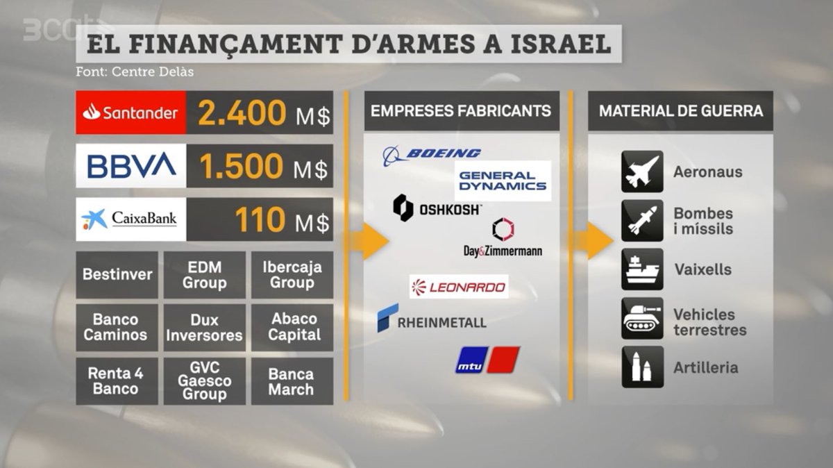 💰 Santander, BBVA i CaixaBank: Els bancs espanyols que més diners han aportat a empreses que fabriquen armament per a Israel. “Aeronaus, bombes, projectils”. Ho recull un informe de <a href="/CentreDelas/">Centre Delàs</a> 3cat.cat/3cat/el-santan…