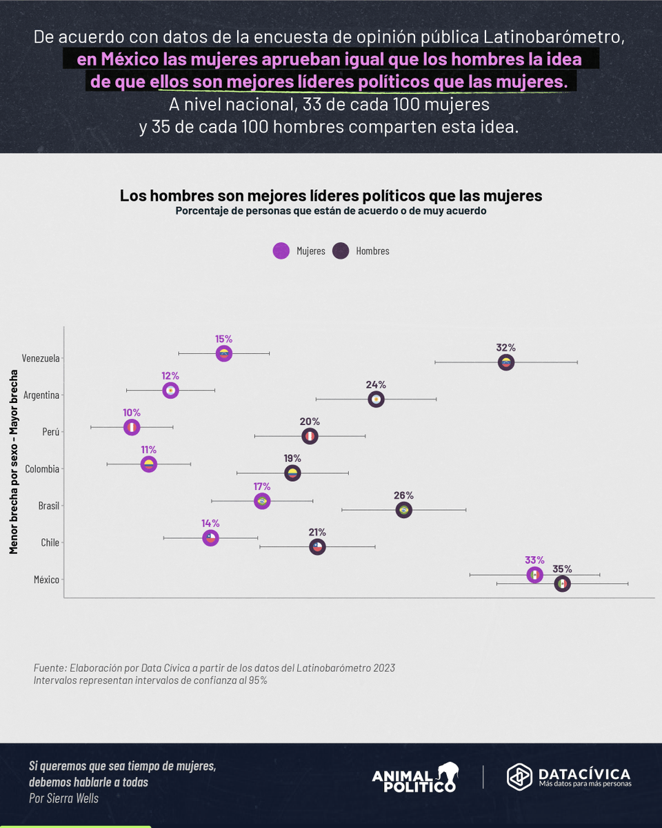 datacivica's tweet photo. 📢 Si queremos que sea tiempo de mujeres, debemos hablarle a todas.

Claudia Sheinbaum, la primera presidenta de México, asumirá su cargo en un país con fuertes posturas sexistas, ¿qué nos dicen los datos? 

📃 @sierralapuerta3 escribe en @Pajaropolitico 👉 https://t.co/8m8A93RN4J