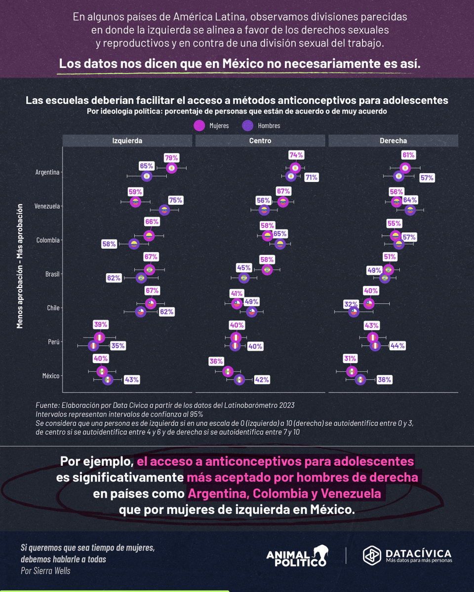 datacivica's tweet photo. 📢 Si queremos que sea tiempo de mujeres, debemos hablarle a todas.

Claudia Sheinbaum, la primera presidenta de México, asumirá su cargo en un país con fuertes posturas sexistas, ¿qué nos dicen los datos? 

📃 @sierralapuerta3 escribe en @Pajaropolitico 👉 https://t.co/8m8A93RN4J