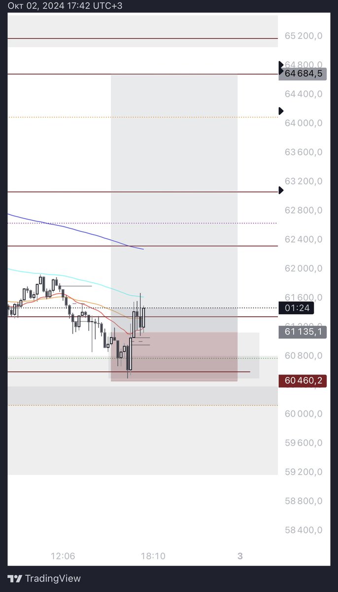 rarechart's tweet photo. want to take this long with targets on 62.800 and 64.600

#btusdt #Altcoins #heatmap #cryptoforecast #ethusdt #btc100k https://t.co/93maAHNvHv